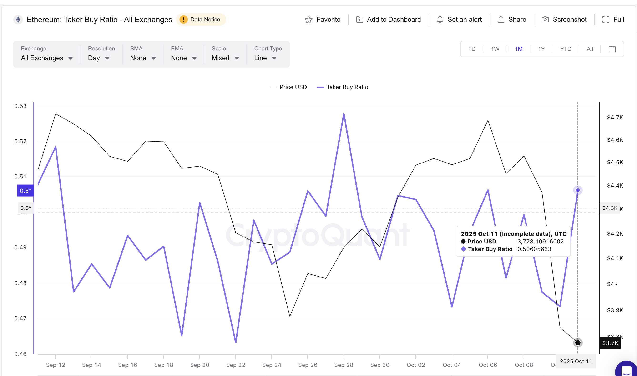 Indicating increasing purchasing intent among Ethereum takers