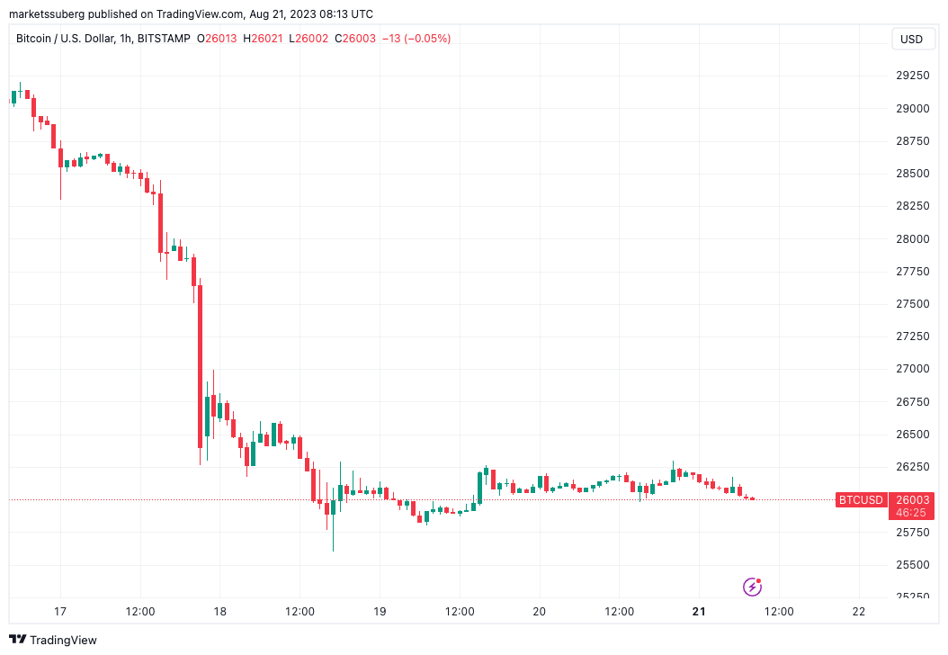 BTC/USD 1-hour chart. Source: TradingView