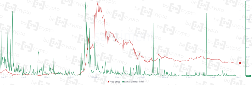 Хайпу вокруг «убийцы» DOGE пришел конец — Santiment