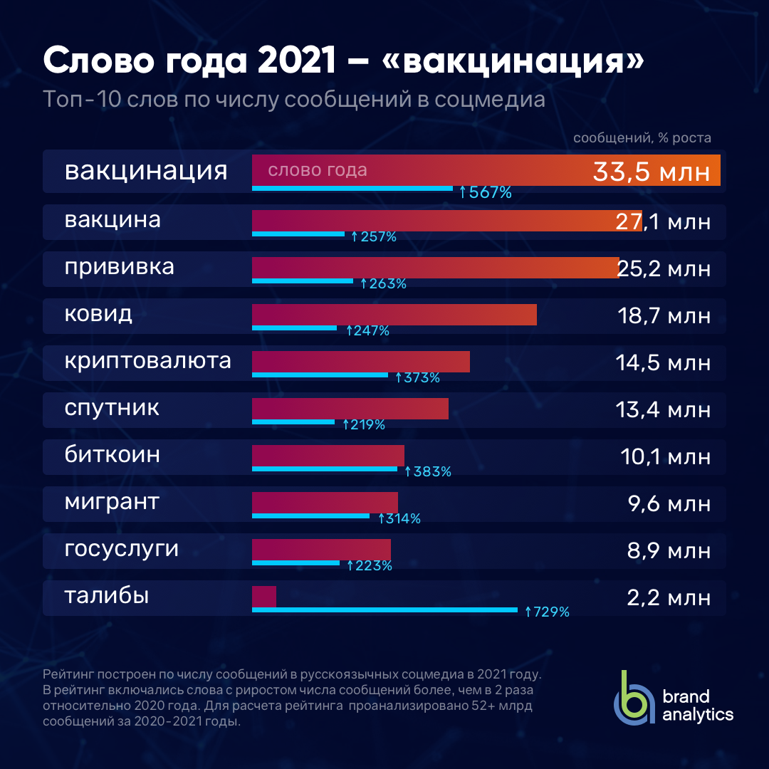 Слово года 2021