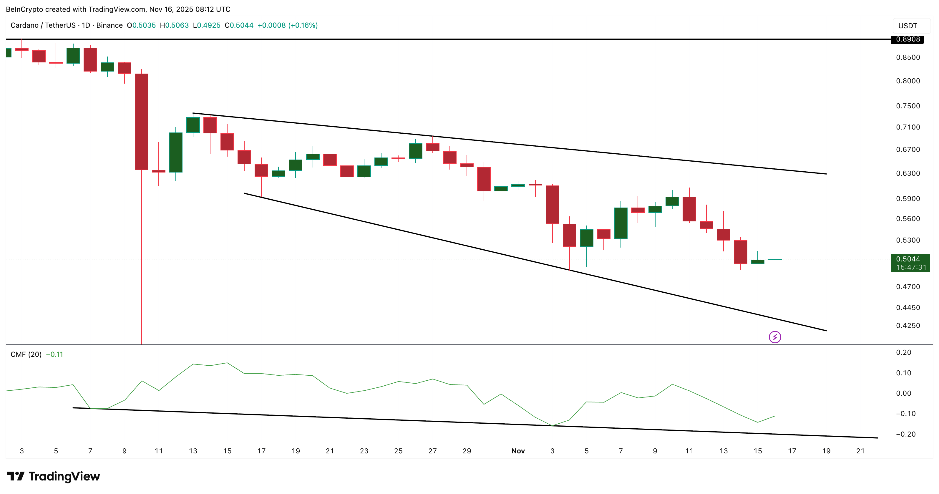 Киты Cardano все еще активны