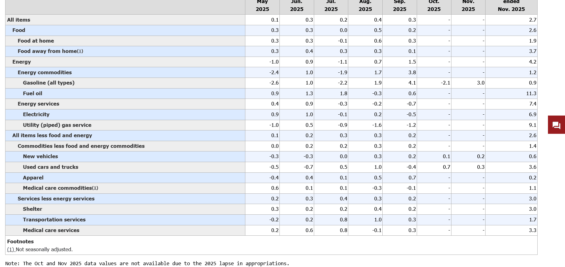 Screenshot 2025-12-19 at 13-53-47 Consumer Price Index Summary - 2025 M11 Results.png