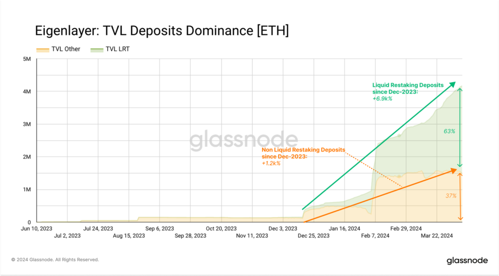 Эксперты изучили влияние рестейкинга на ончейн-метрики Ethereum