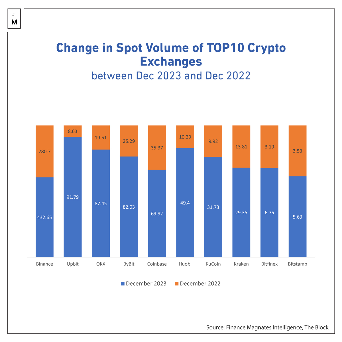 crypto volumes dec 2023