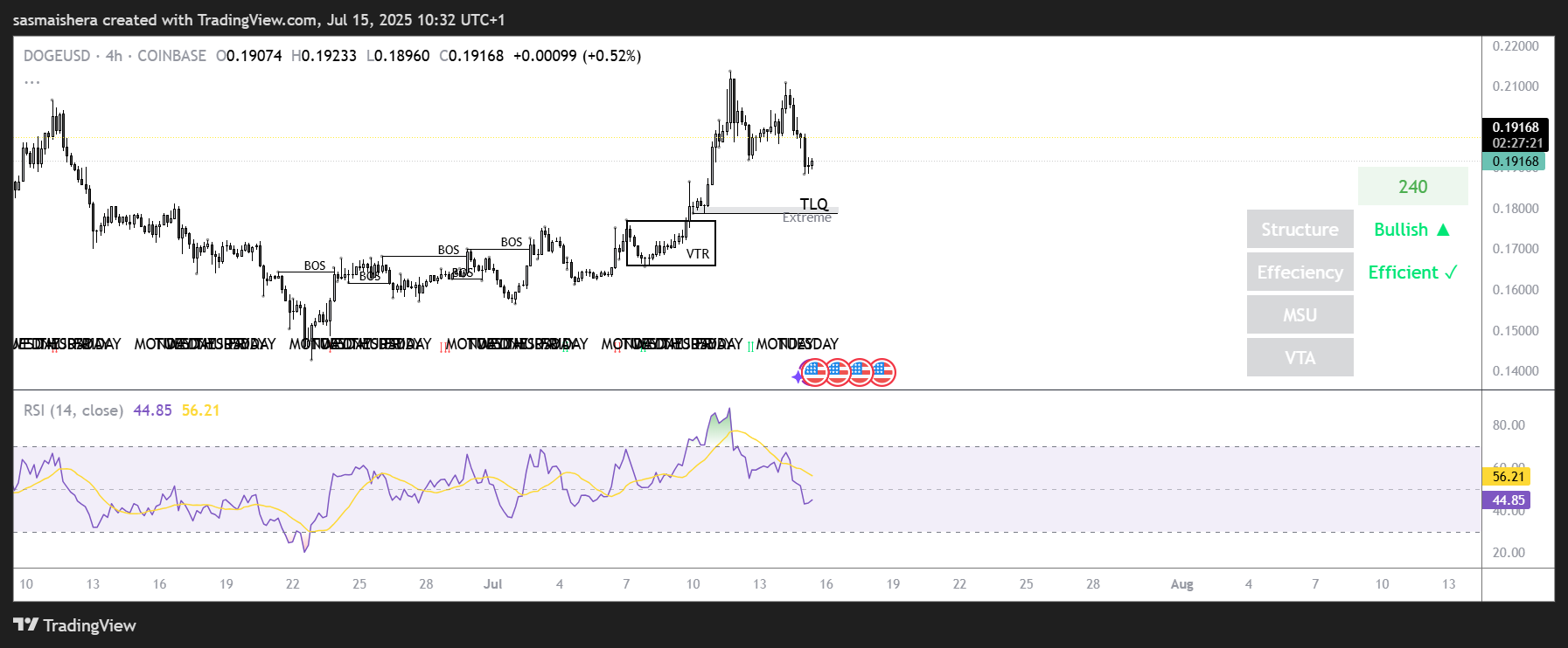 DOGE/USD 4H Chart