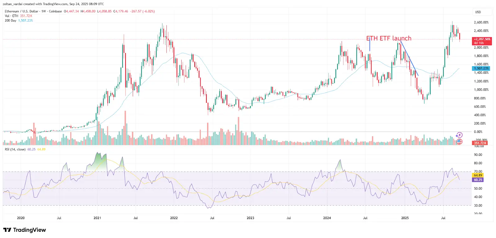Аналитики прогнозируют возможный «суперцикл» для Ethereum Аналитики прогнозируют возможный «суперцикл» для Ethereum