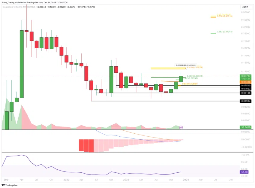 Dogecoin Preis Chart von Tradingview