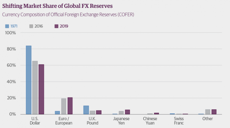 Shifting Market Share of Global FX Reserves