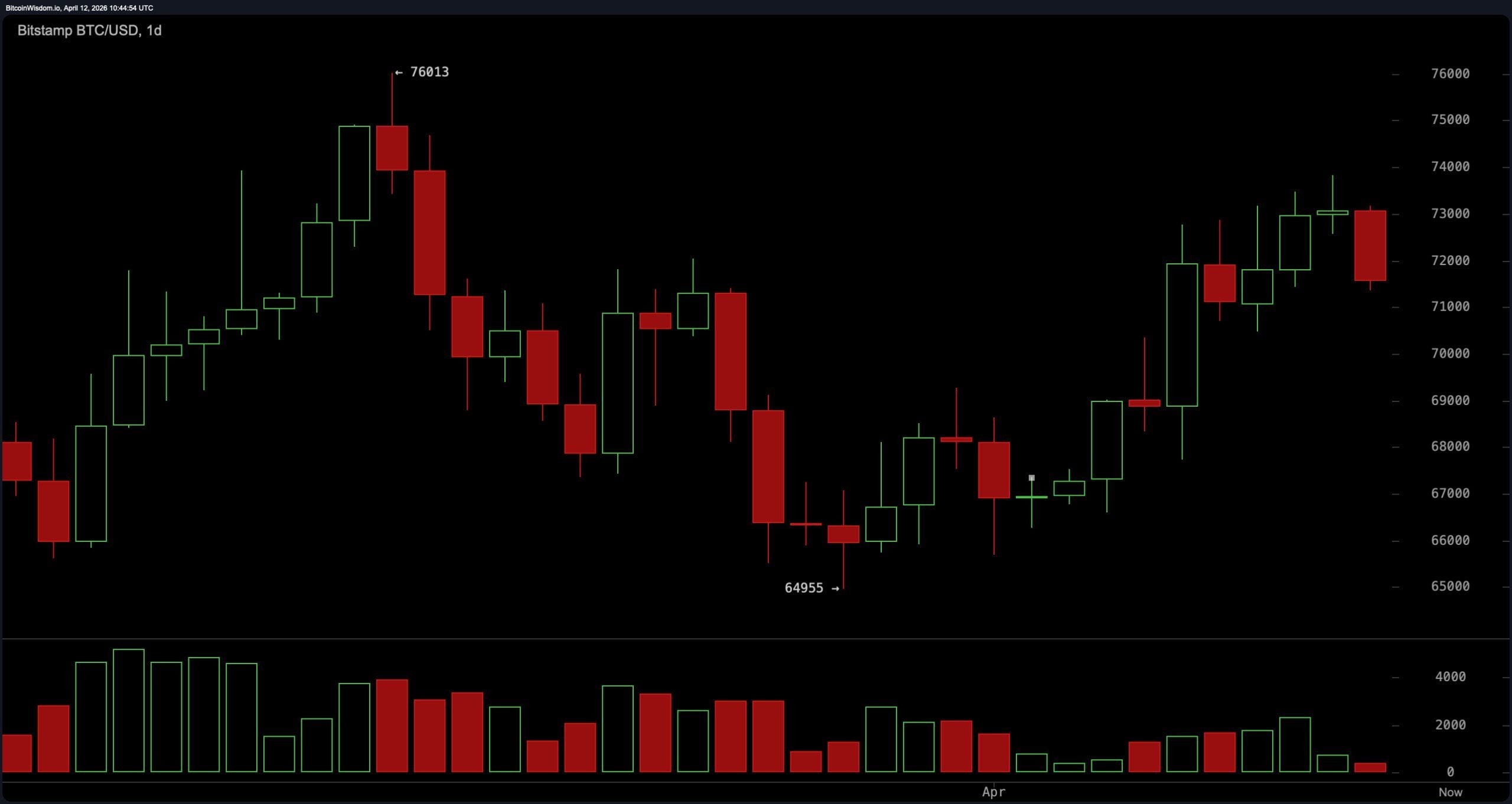 Курс биткоина застыл на отметке около 73 тысяч долларов на фоне срыва переговоров между США и Ираном; рынки затаили дыхание