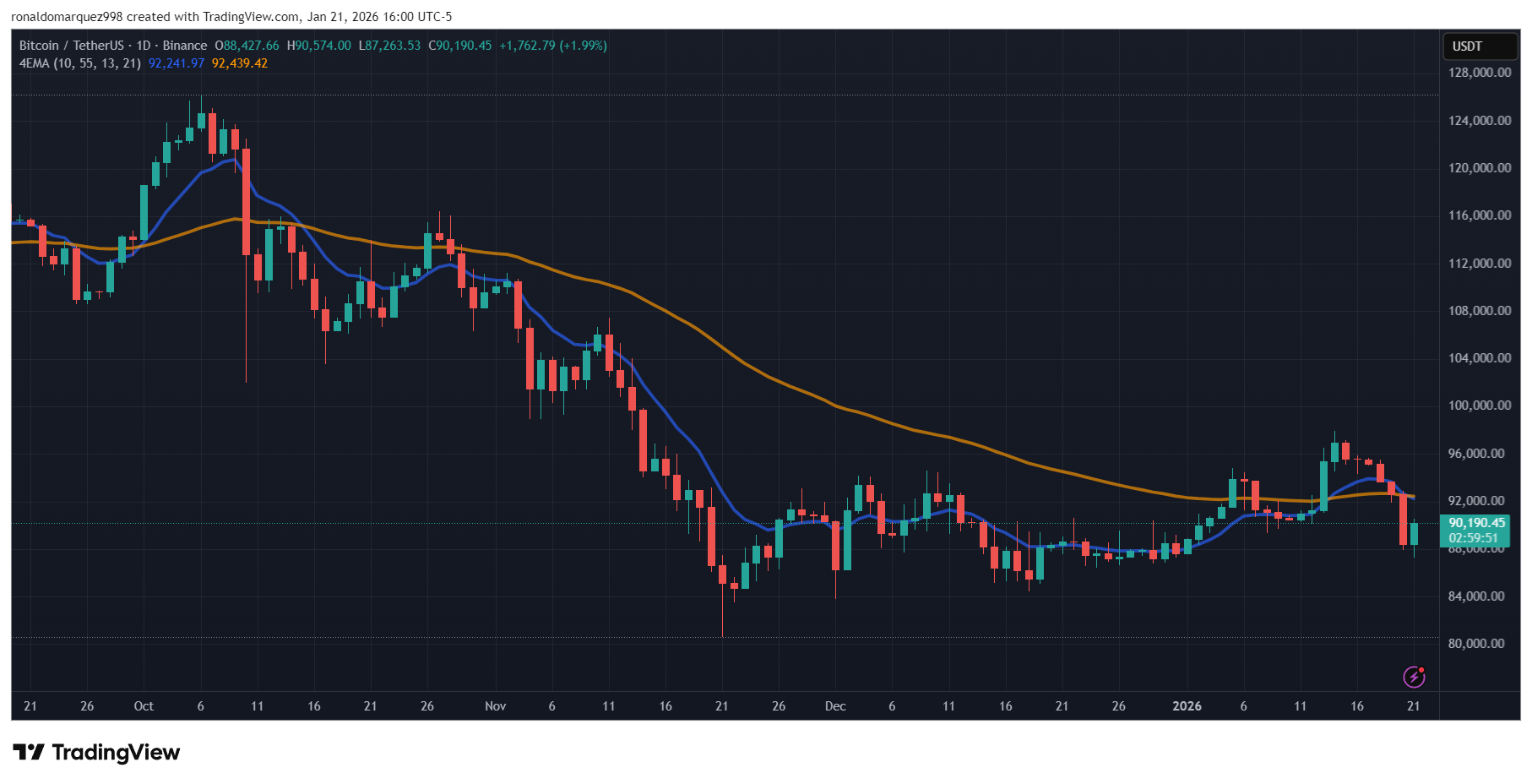 BINANCE:BTCUSDT Chart Image by ronaldomarquez998