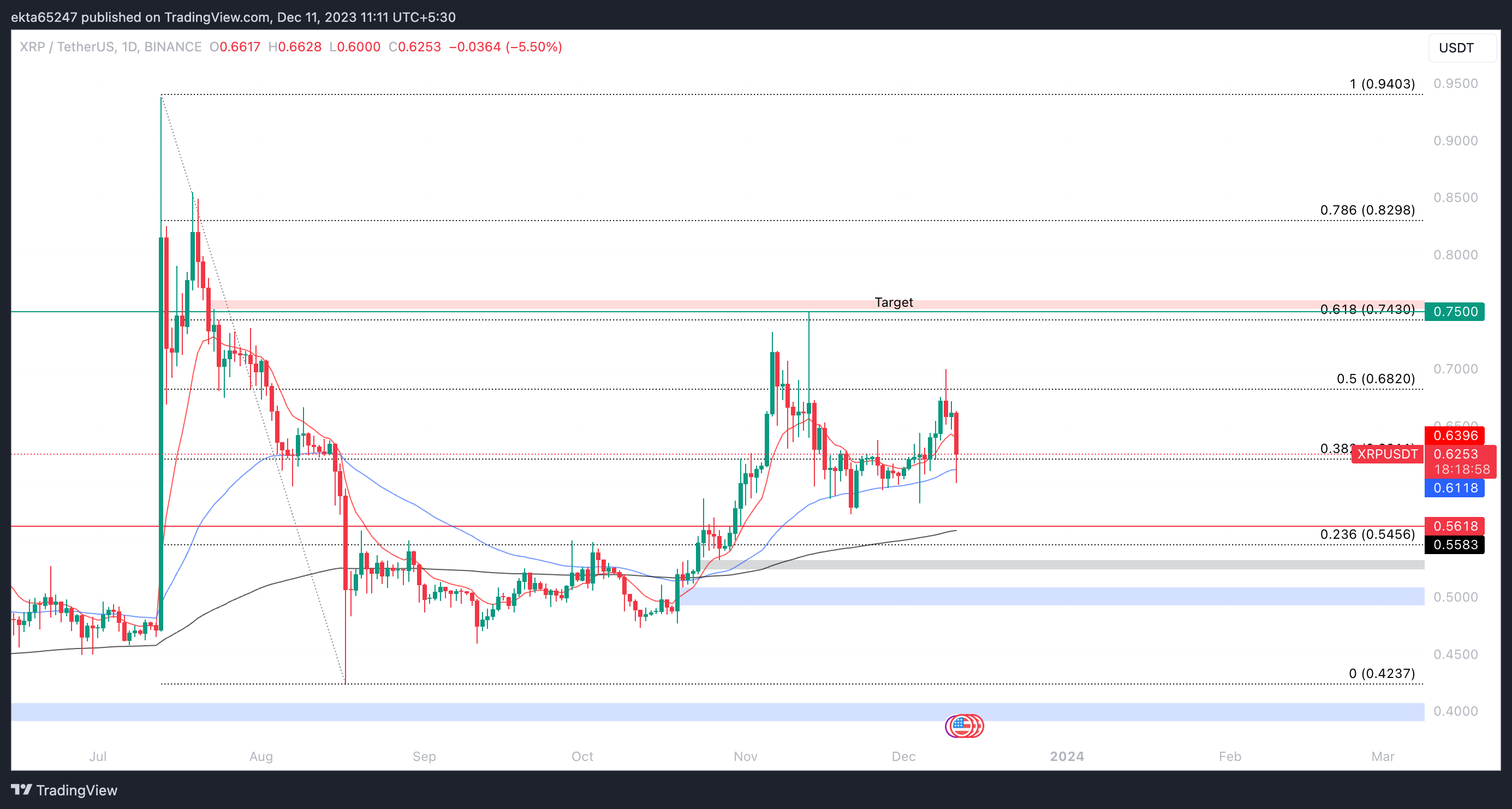 XRP/USDT 1-day chart