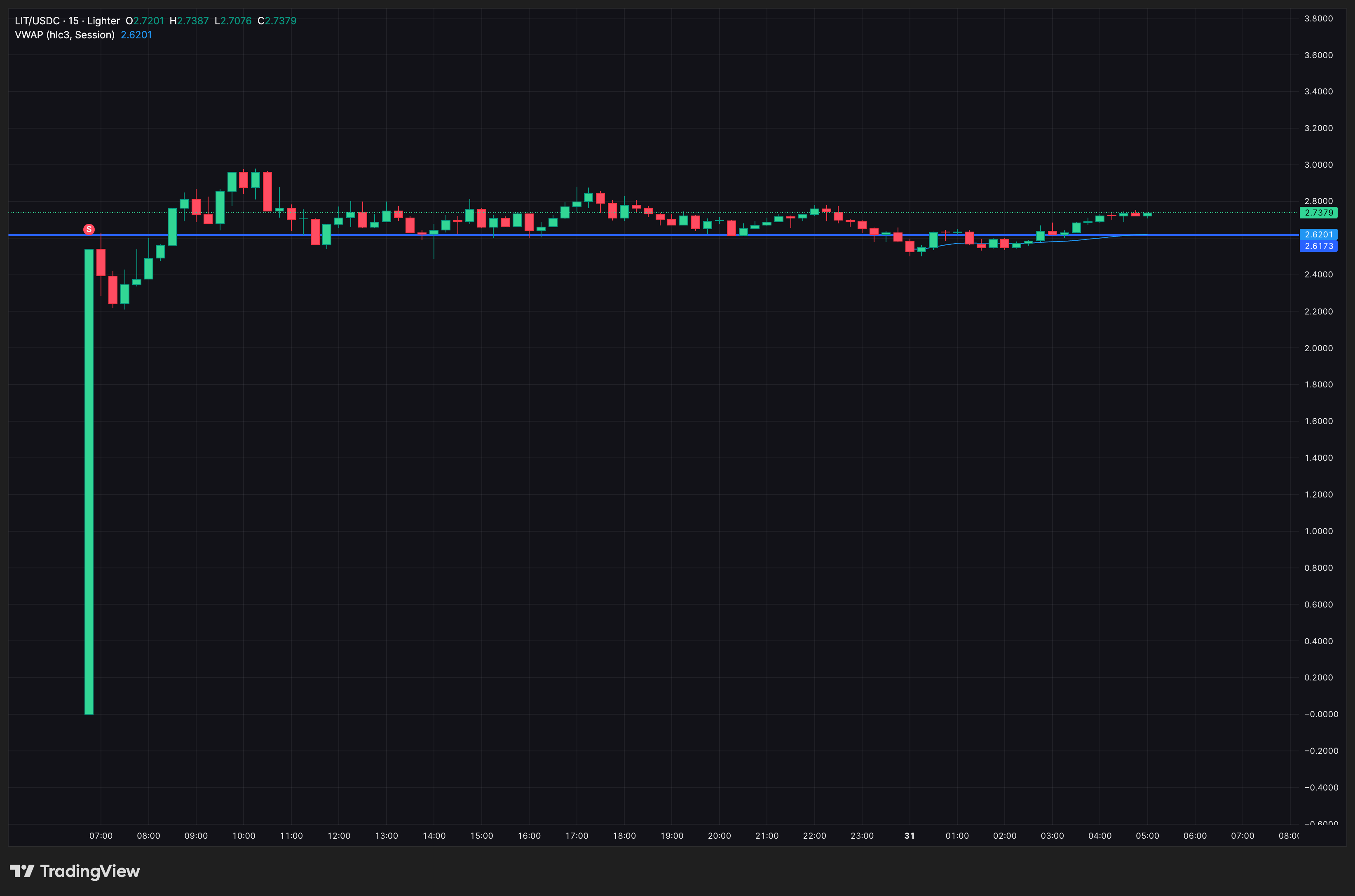VWAP As The Support Line