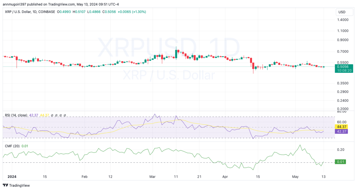 Прогноз цены XRP: вероятен ли 1 доллар на фоне волатильности рынка