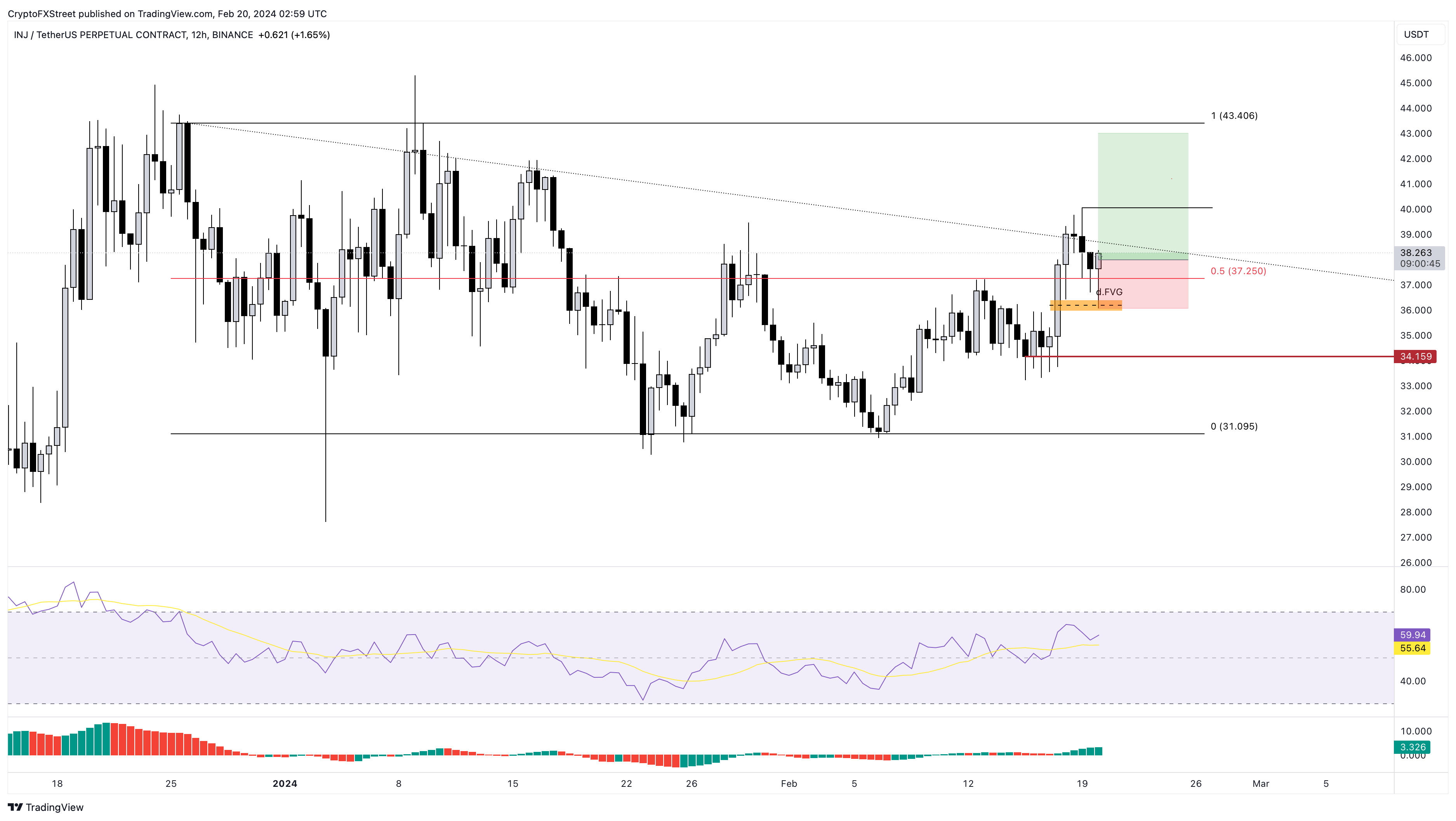 INJ/USDT 12-hour chart