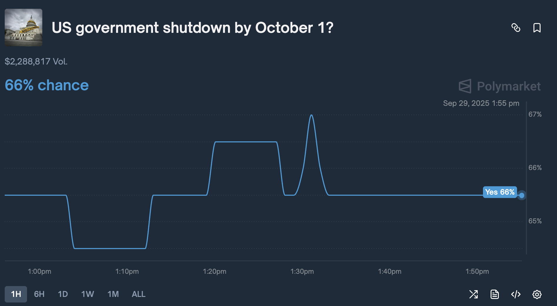 Forecasts of a government shutdown on Polymarket. Source: Polymarket