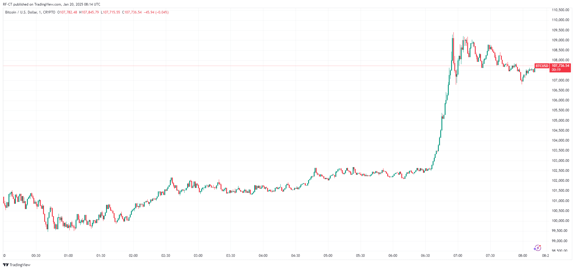 By TradingView - BTCUSD_2025-01-20 (1D)