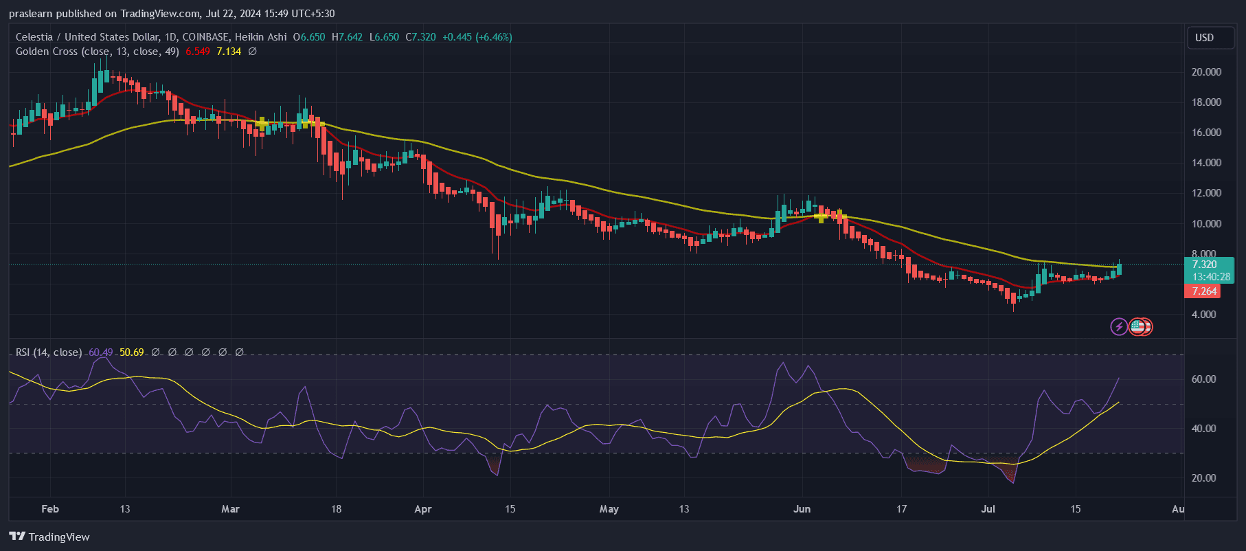 TIA Price Prediction 