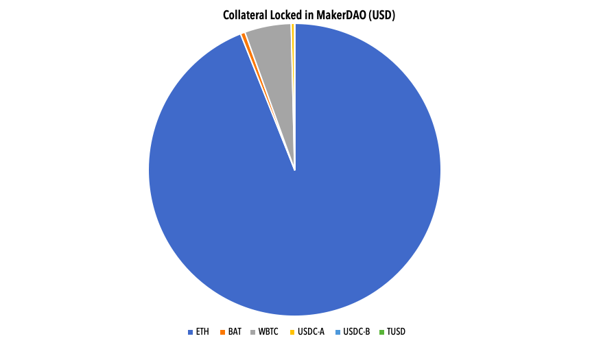 Collateral Locked in MakerDAO (USD)