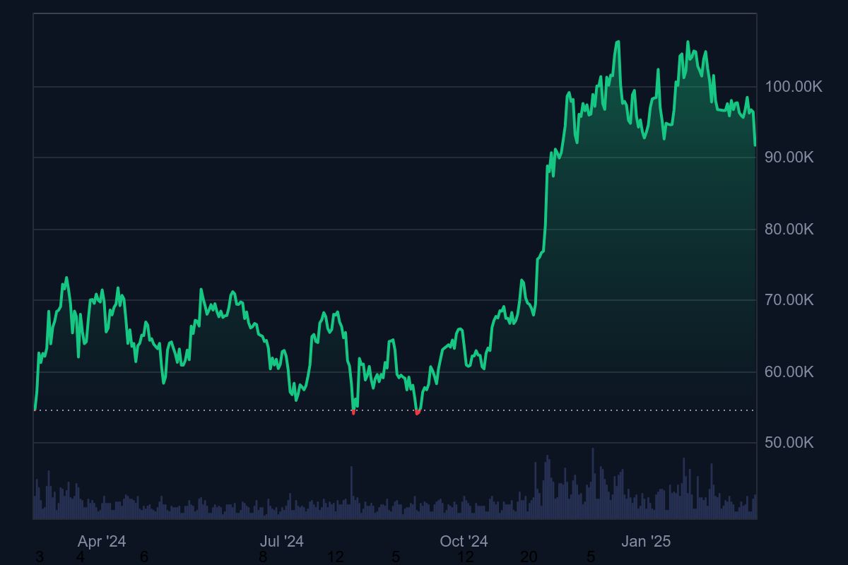 Why is Bitcoin price down today? Source: CoinMarketCap