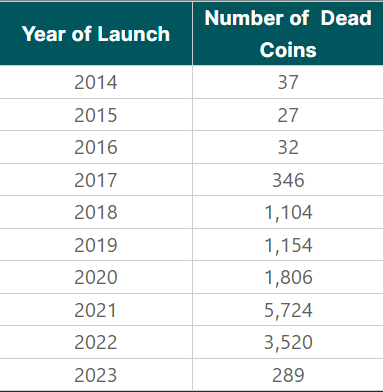 Over 50% of tokens listed on CoinGecko since 2014 have died, data shows - 1