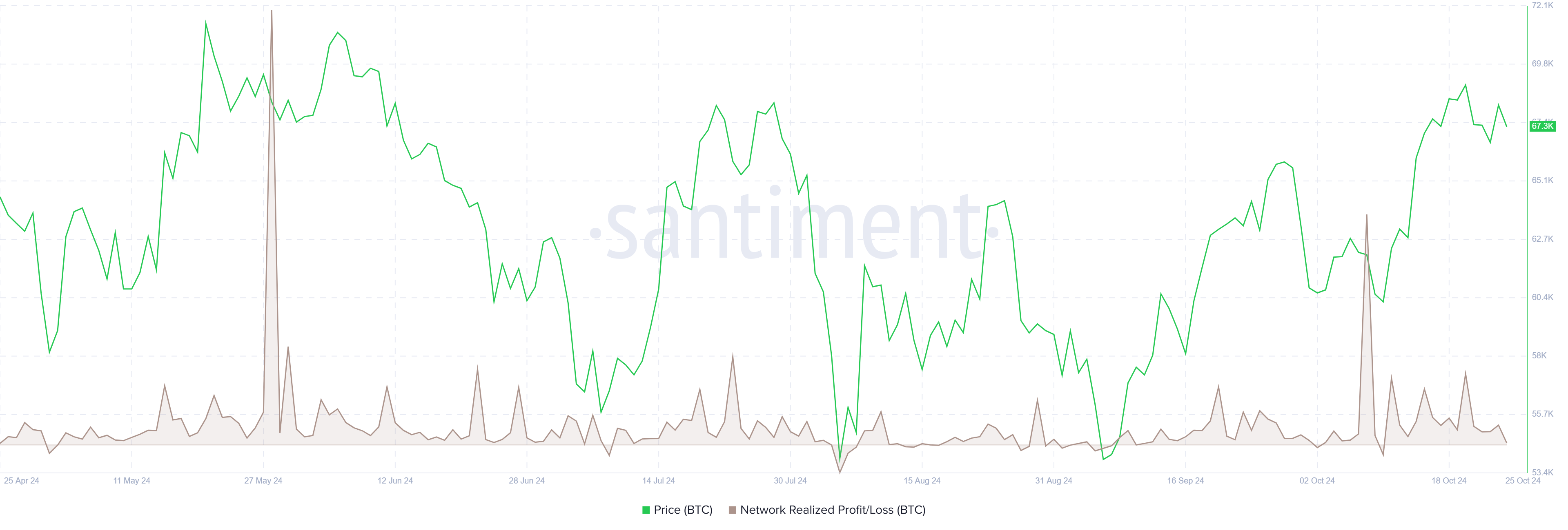 Gráfico de Beneficio/Pérdida Realizado de la Red de Bitcoin. Fuente: Santiment 