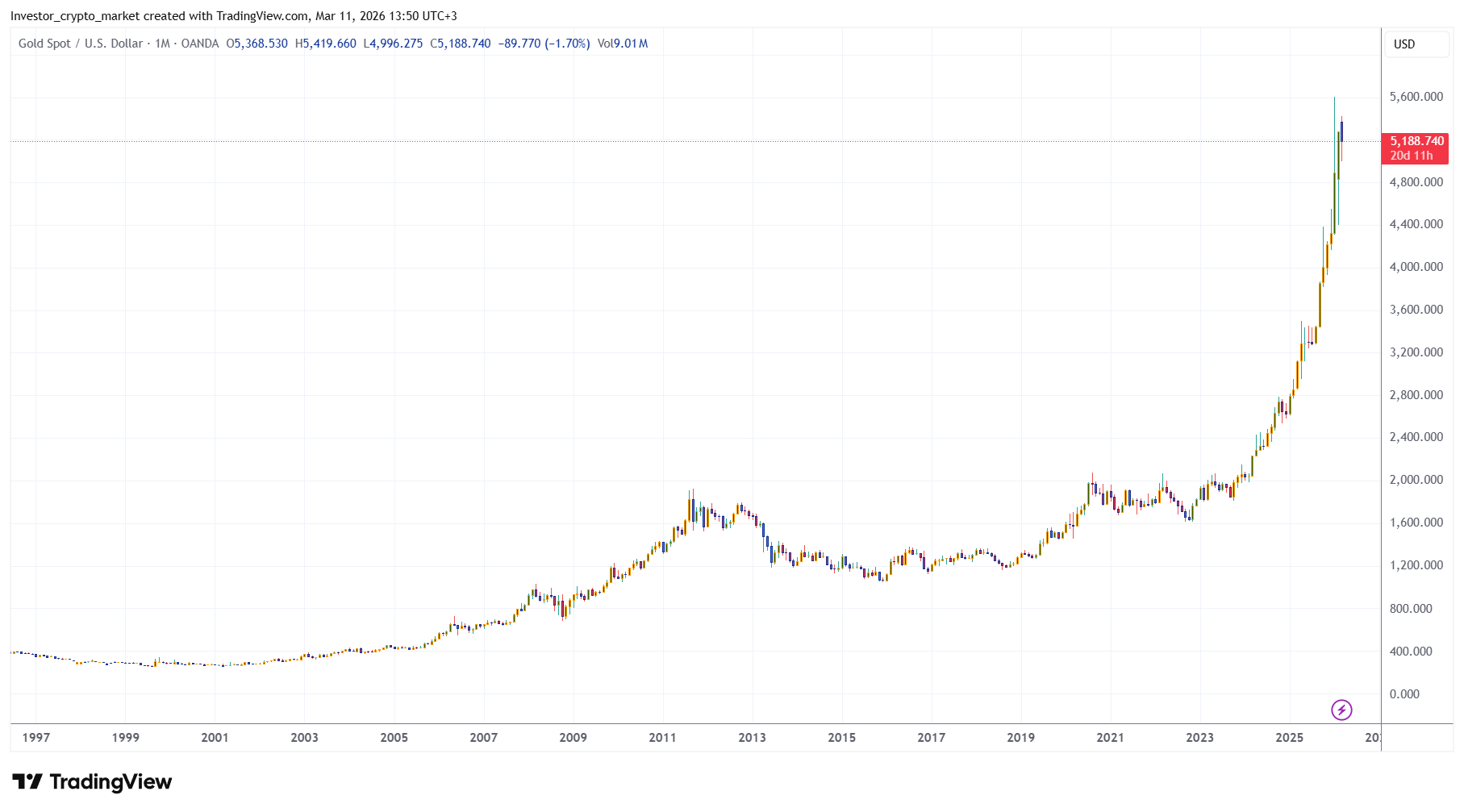 цена золота