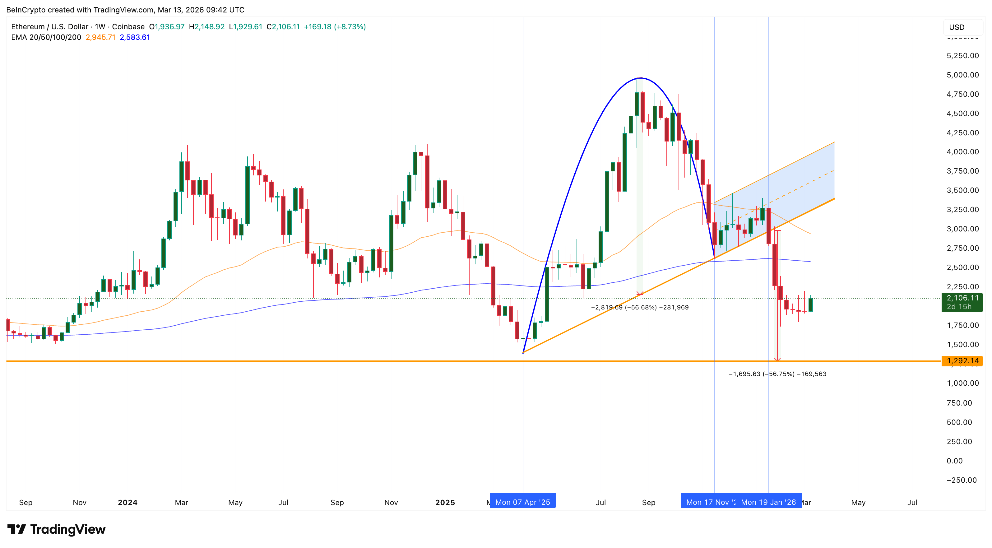 Структура цены Ethereum