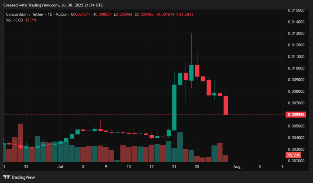 Concordium price prediction: What’s next for CCD after Kraken listing? - 1