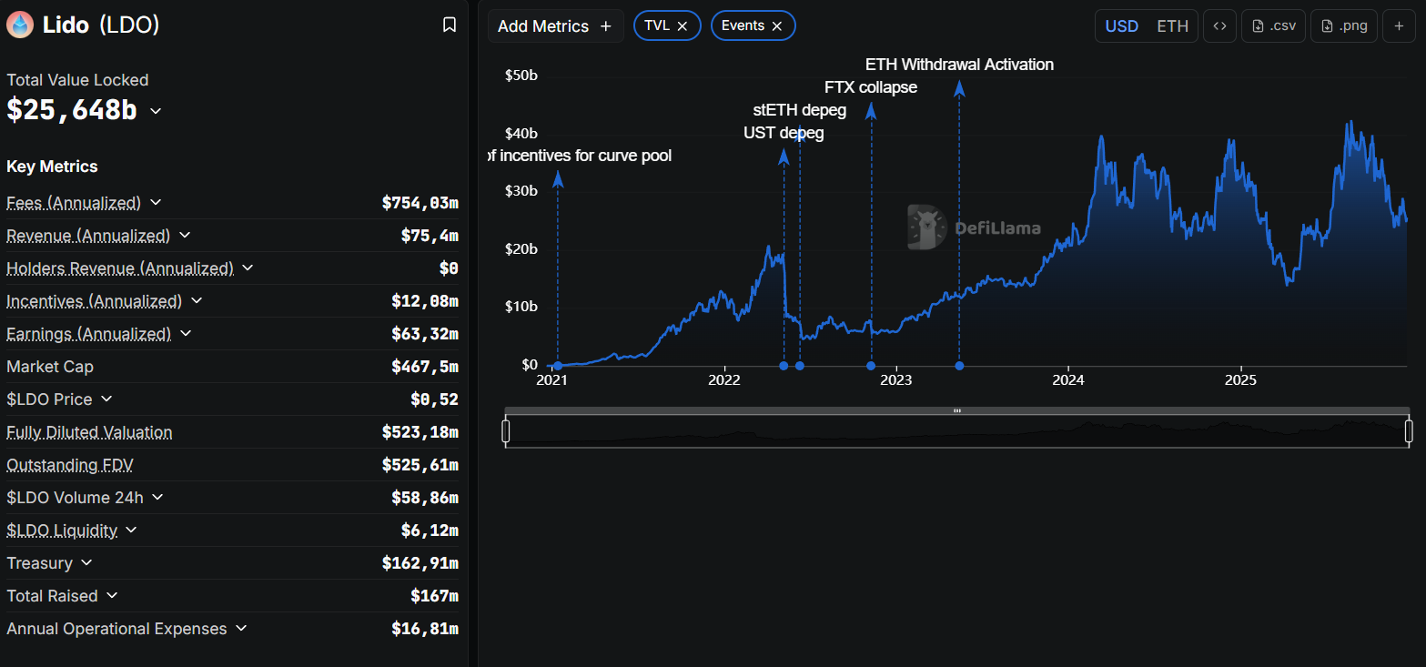 Показатели Lido
