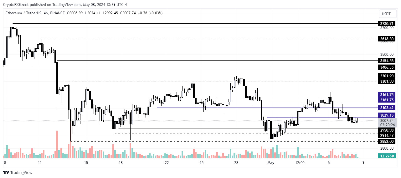 ETH/USDT 4-hour chart