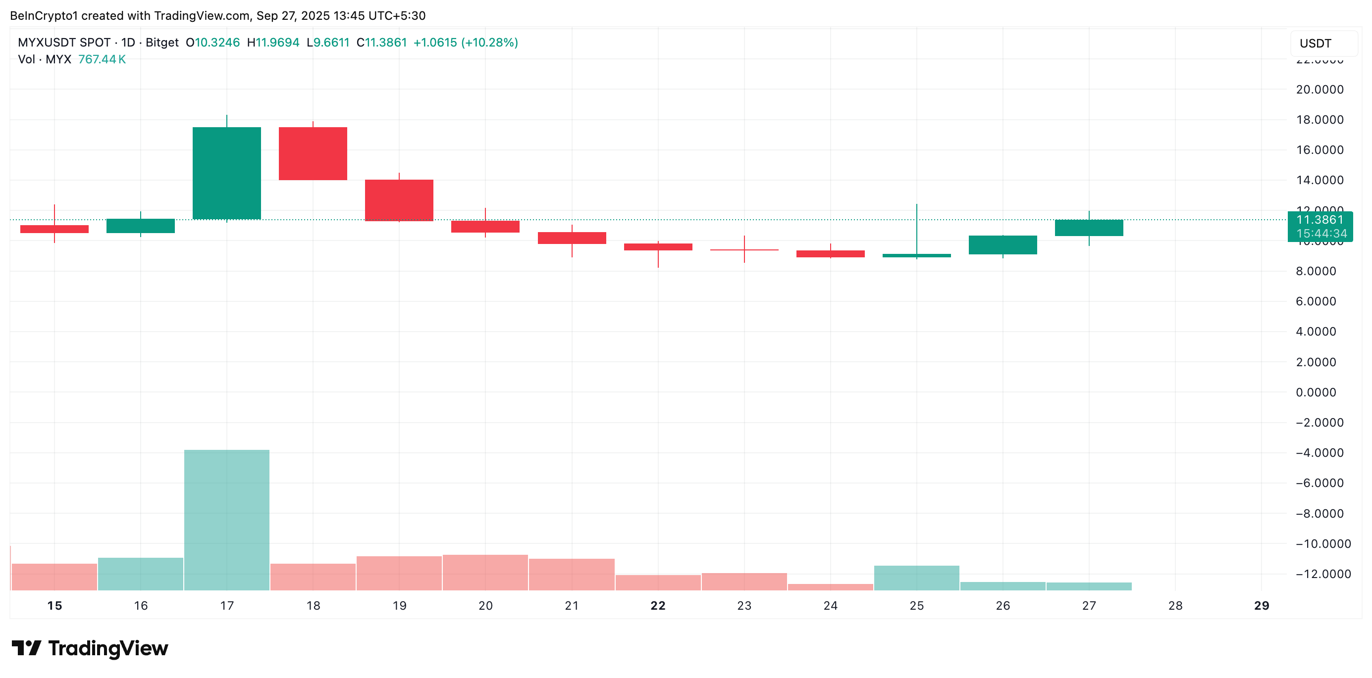 MYX Price/Trading Volume