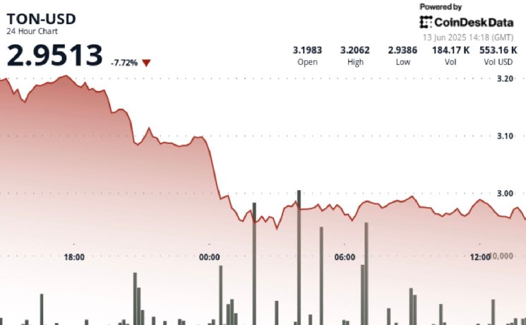 Тонна на 8% после того, как Израильский наносит удар по Ирану
