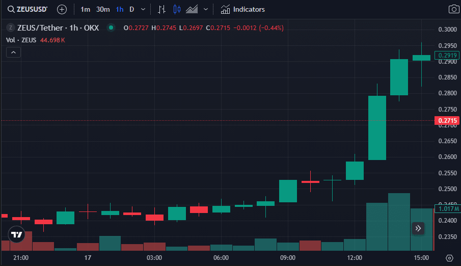 ZEUS surges 19% as Zeus Network reveals major upgrades - 1