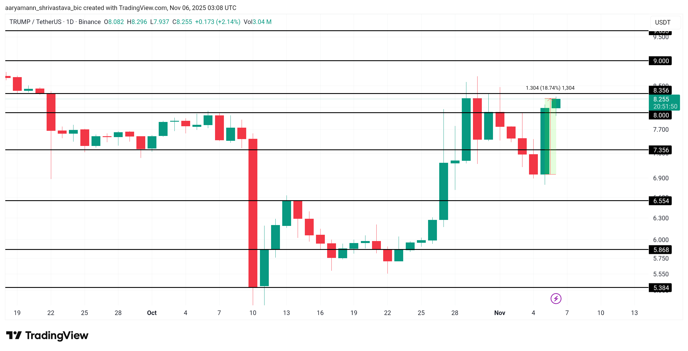 TRUMP Price Analysis. 