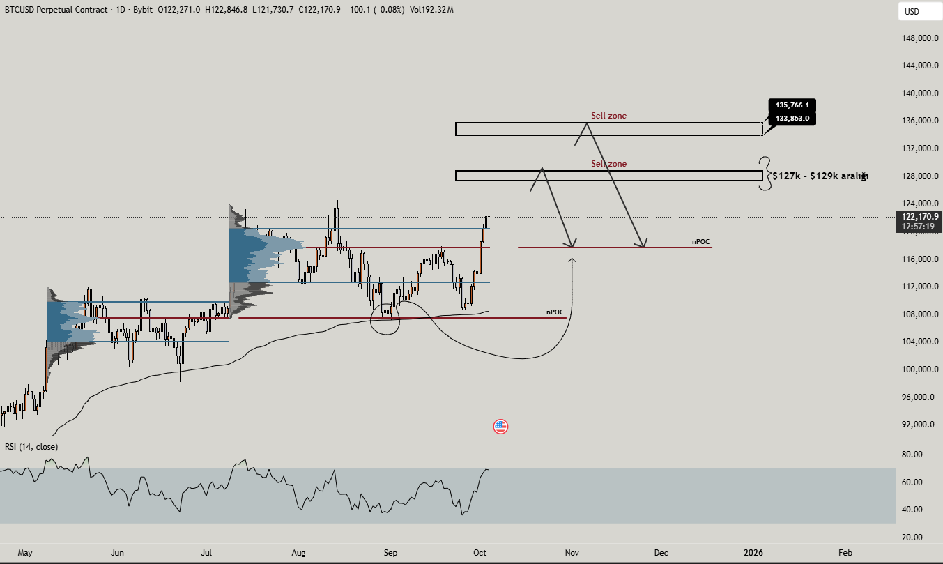 Análisis del precio de Bitcoin (BTC). Fuente: X/@paramuhendisim