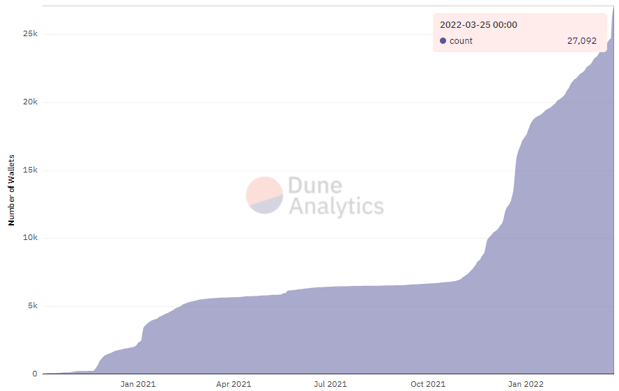 Dune analytics