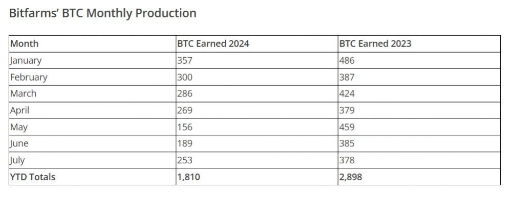 Акции Bitfarms выросли на 22% после того, как убытки за второй квартал оказались меньше ожиданий