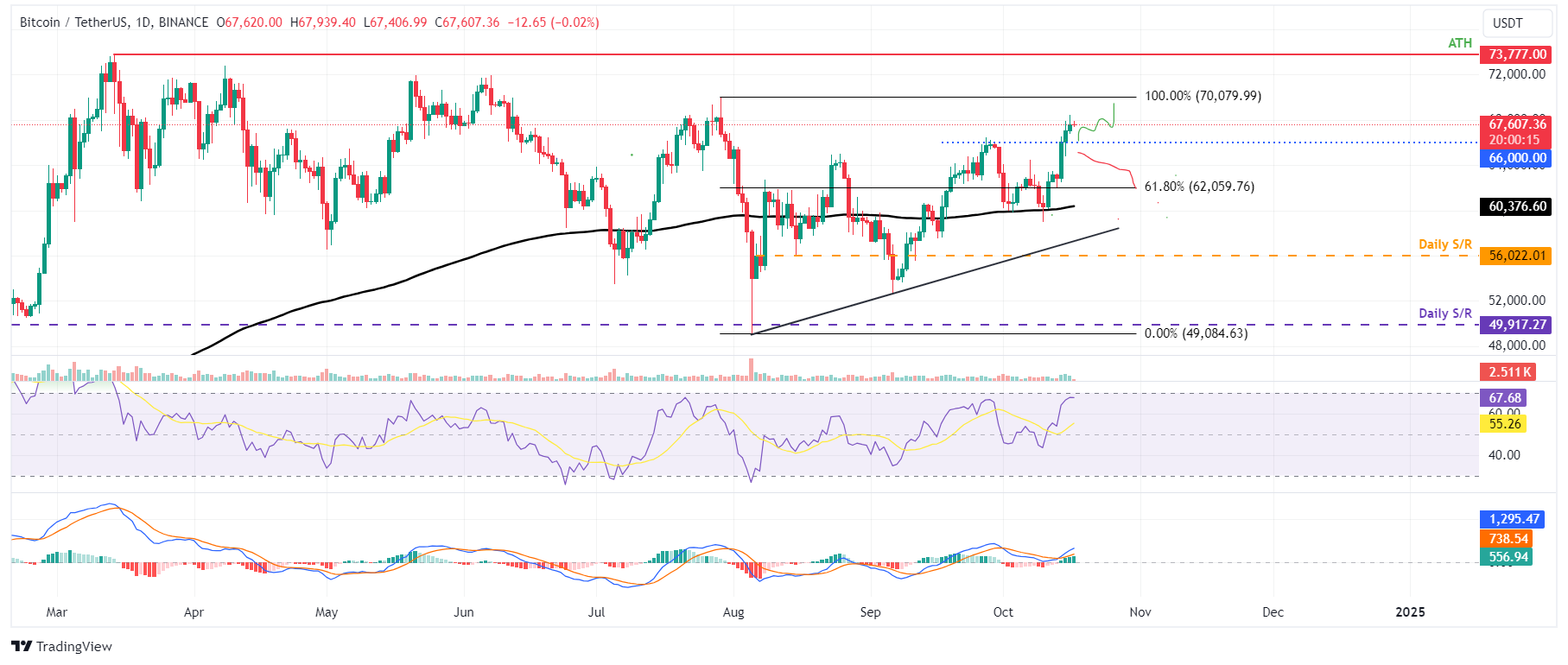 BTC/USDT daily chart