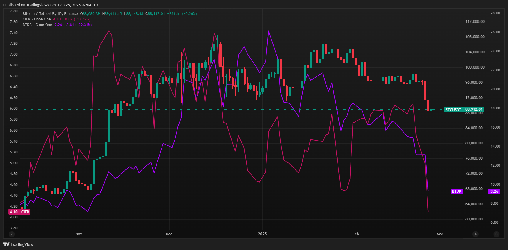 Bitdr vs. CIFR VS. Prix ​​BTC. Source: TradingView.com