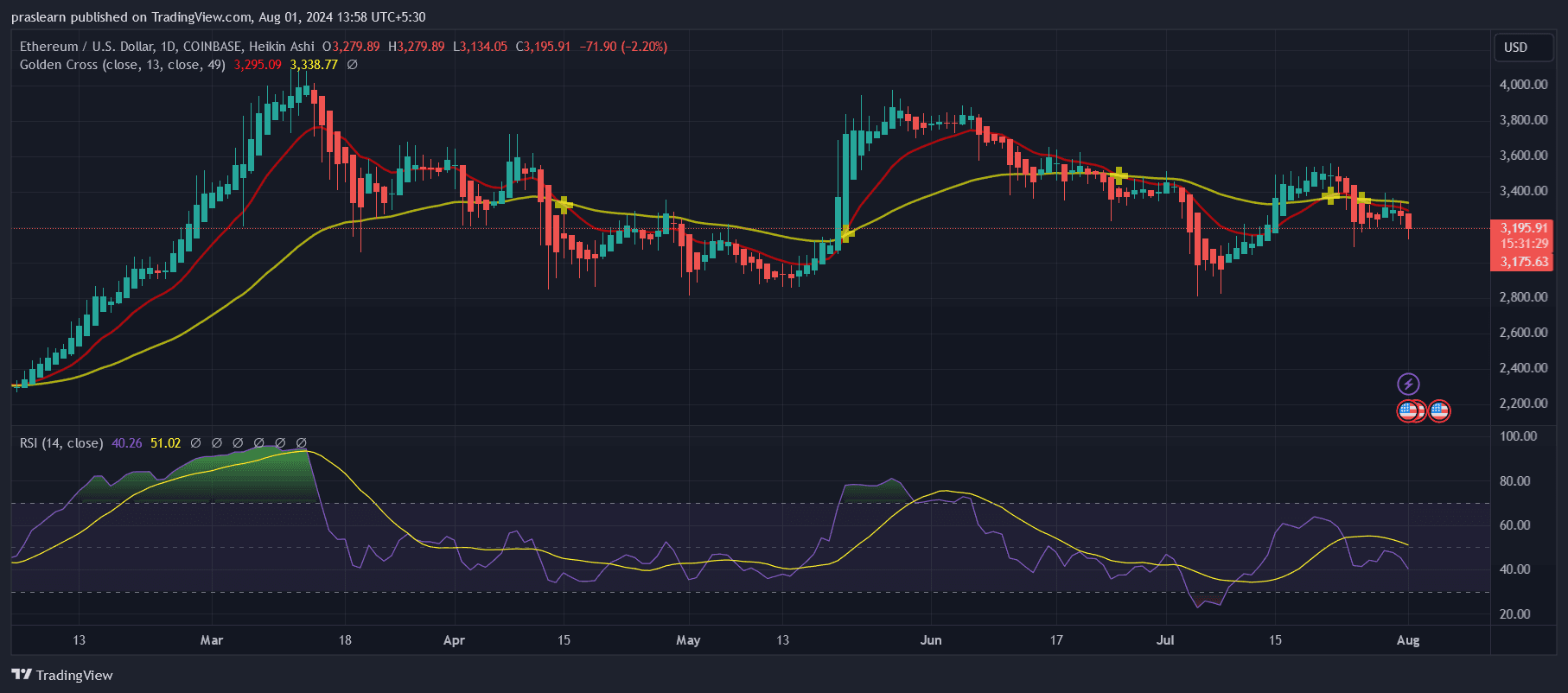 Ethereum Price Prediction