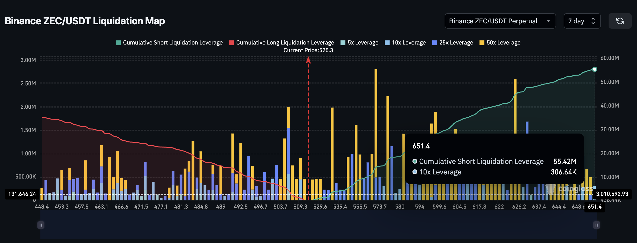 Liquidation Map Is Short-Biased