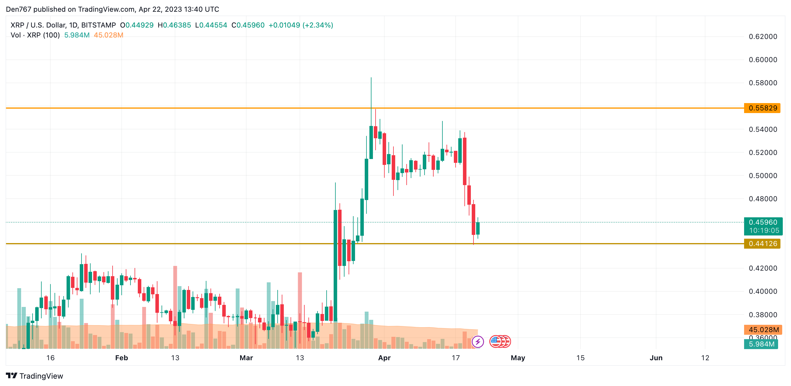 Анализ цен XRP на 22 апреля