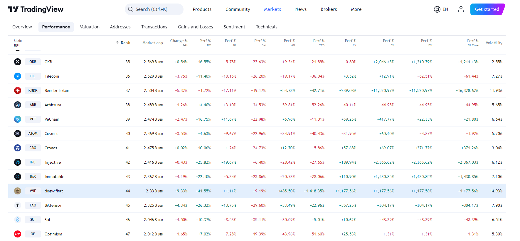 By TradingView - WIF Price Performance (1M)