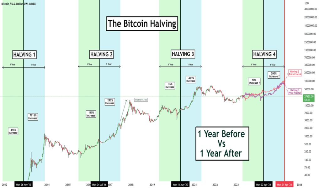 btc-price-change-halvings