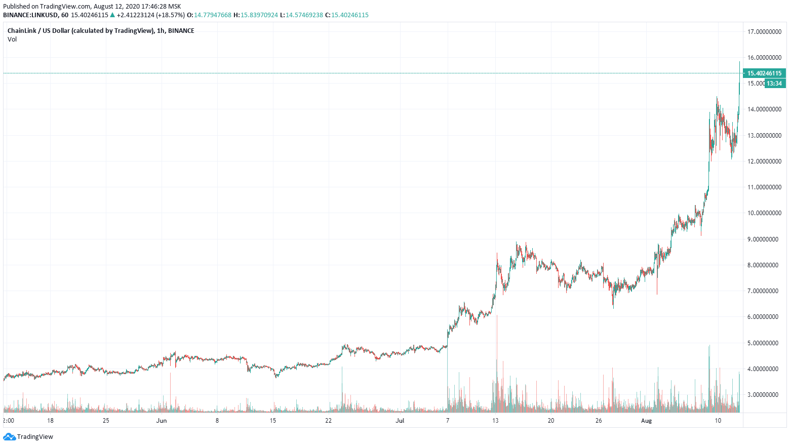 Chainlink стал пятым крупнейшим криптоактивом, обновив максимумы выше ,50