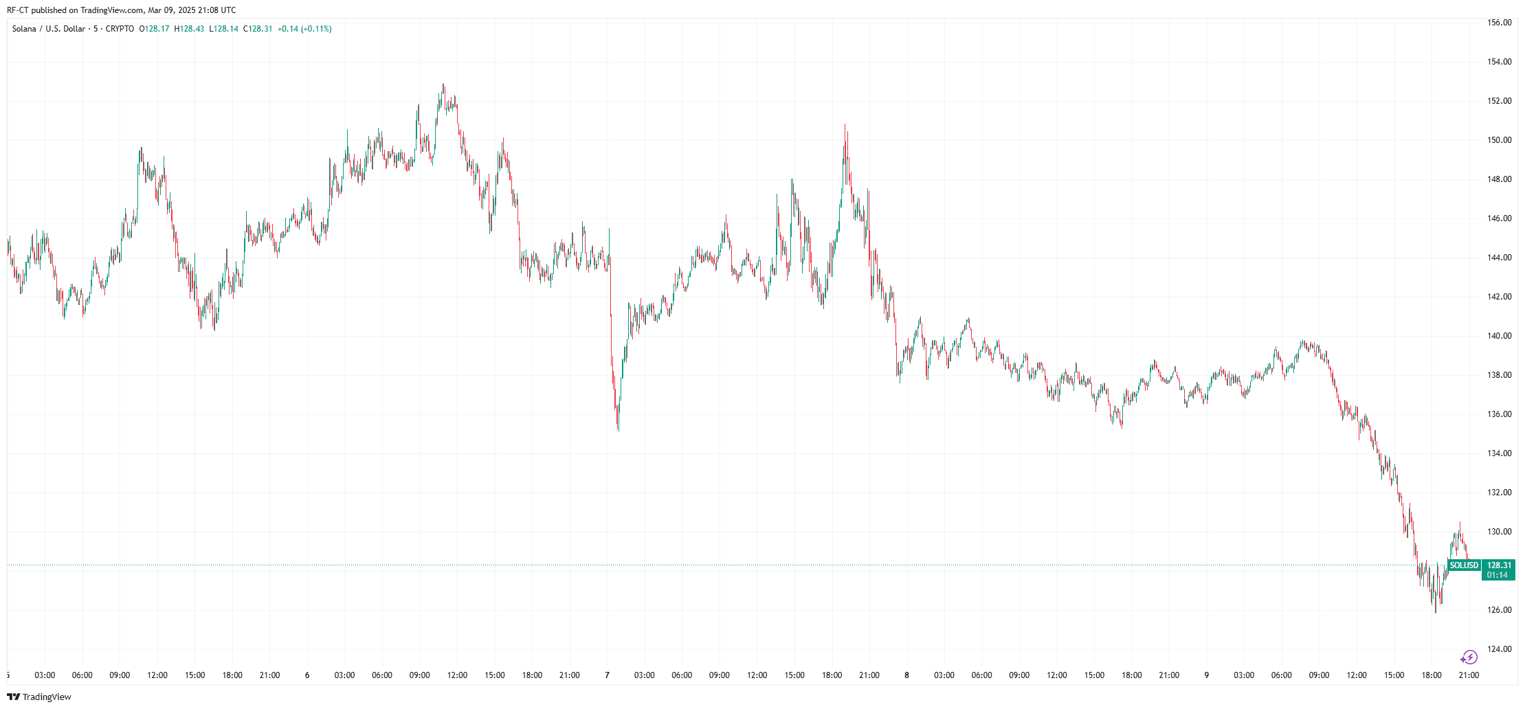 By TradingView - SOLUSD_2025-03-09 (5D)