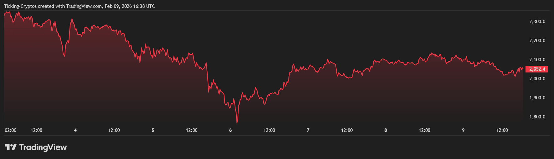 ethereum price analysis ETHUSD_2026-02-09