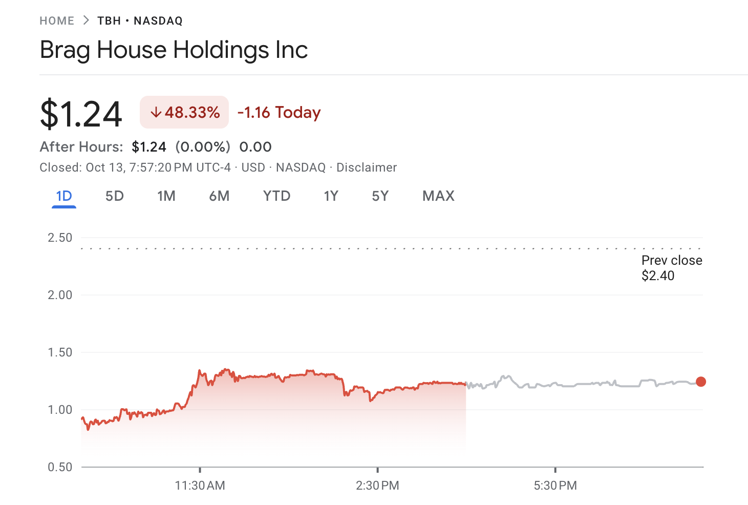 Brag Holdings Stock Performance