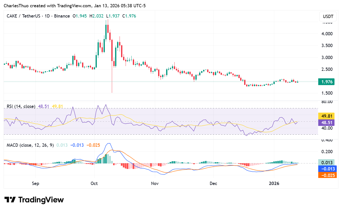 PancakeSwap price analysis