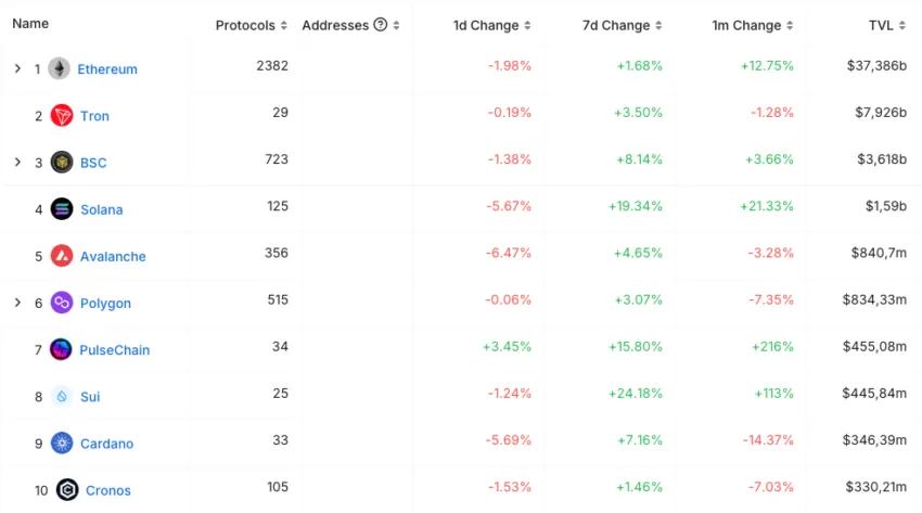 Top 10 Blockchains gemessen am TVL